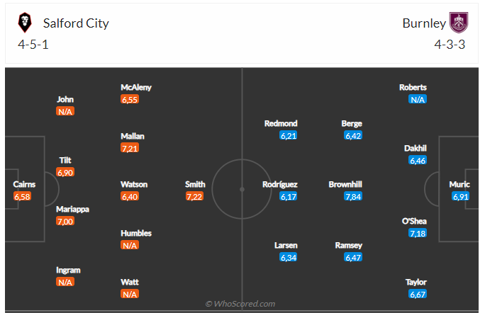 Nhận định Salford vs Burnley (01h45 ngày 279) Vé đi tiếp cho đội khách 3