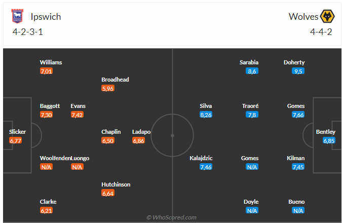 Nhận định Ipswich vs Wolves (01h45 ngày 279) Không dễ cho Bầy sói 3 Nhận định Ipswich vs Wolves (01h45 ngày 279) Không dễ cho Bầy sói 3