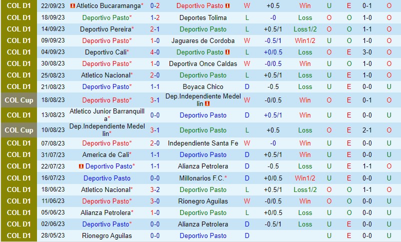 Nhận định Deportivo Pasto vs Atletico Huila 8h30 ngày 279 (VĐQG Colombia) 2