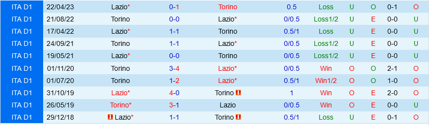 Lazio vs Torino