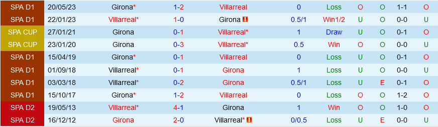 Villarreal vs Girona Villarreal vs Girona