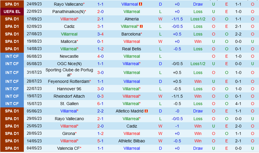 Villarreal vs Girona Villarreal vs Girona