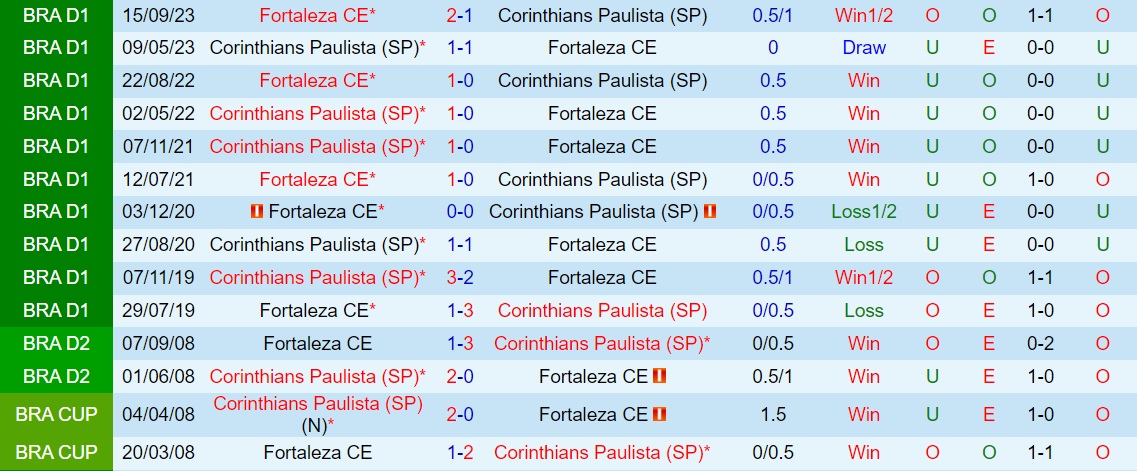 Nhận định Corinthians vs Fortaleza 7h30 ngày 279 (Copa Sudamericana 2023) 3 Nhận định Corinthians vs Fortaleza 7h30 ngày 279 (Copa Sudamericana 2023) 3