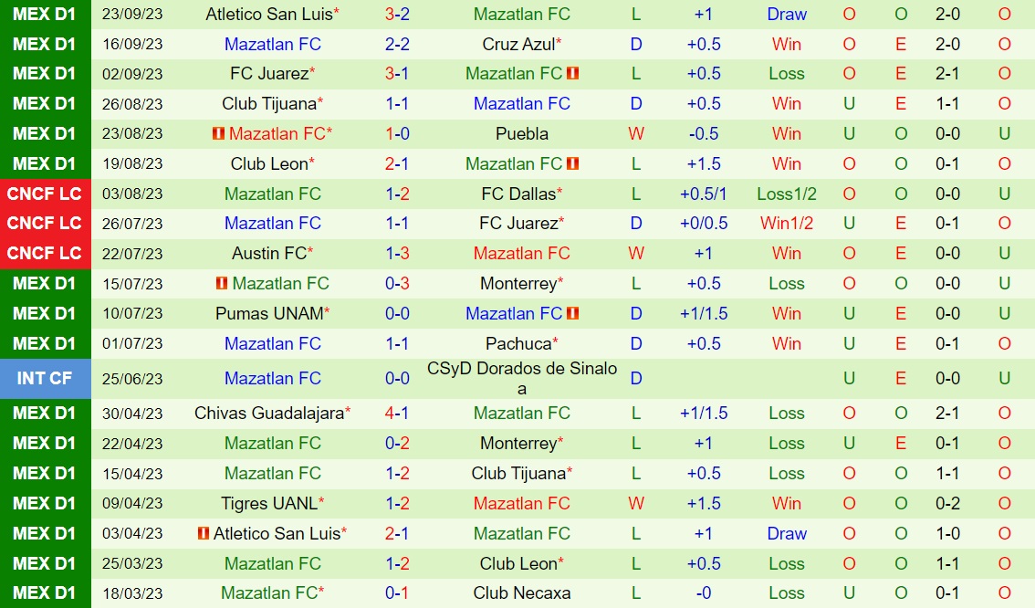 Nhận định bóng đá Guadalajara vs Mazatlan 8h05 ngày 279 (VĐQG Mexico 202324) 2