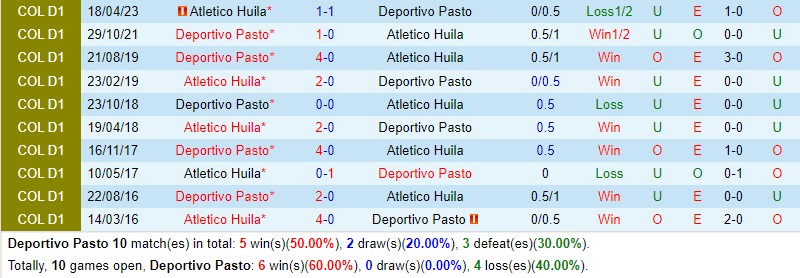 Nhận định Deportivo Pasto vs Atletico Huila 8h30 ngày 279 (VĐQG Colombia) 1