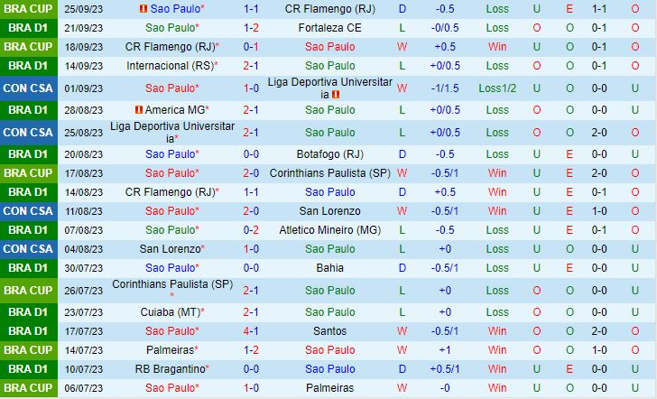 Nhận định Sao Paulo vs Coritiba 5h00 ngày 289 (VĐQG Brazil 2023) 2