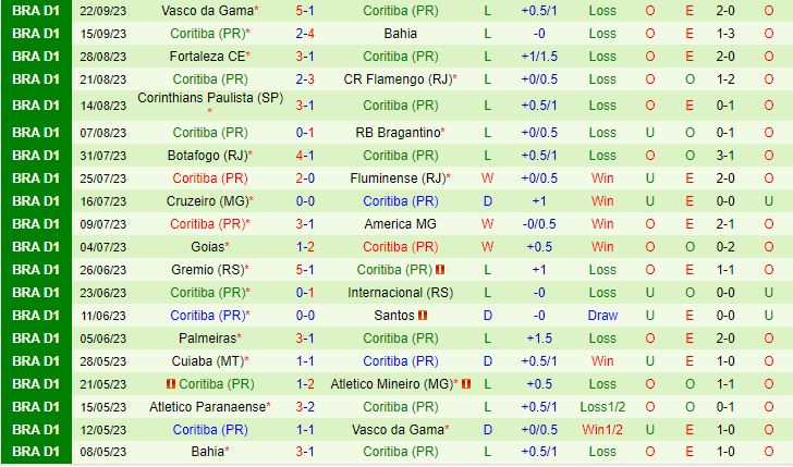 Nhận định Sao Paulo vs Coritiba 5h00 ngày 289 (VĐQG Brazil 2023) 3