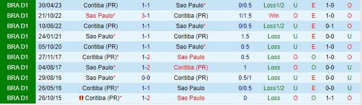 Nhận định Sao Paulo vs Coritiba 5h00 ngày 289 (VĐQG Brazil 2023) 1
