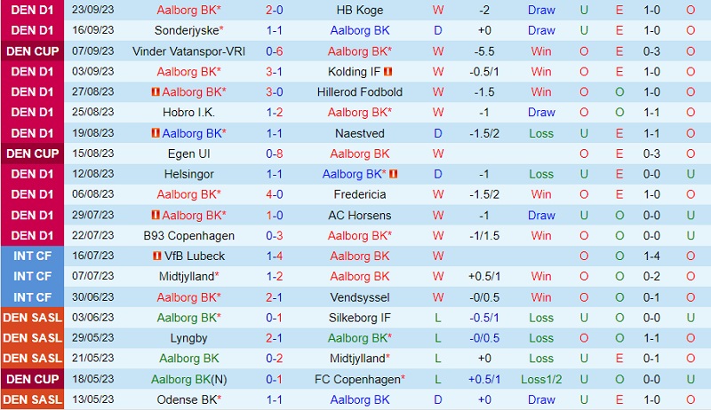 Nhận định Aalborg vs Fredericia 23h00 ngày 269 (Cúp QG Đan Mạch 202324) 2