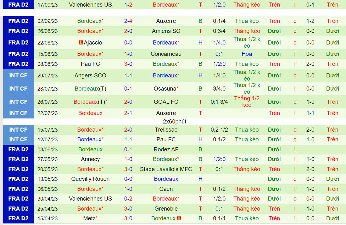 Nhận định Guingamp vs Bordeaux 1h45 ngày 279 (Hạng 2 Pháp 202324) 3 Nhận định Guingamp vs Bordeaux 1h45 ngày 279 (Hạng 2 Pháp 202324) 3