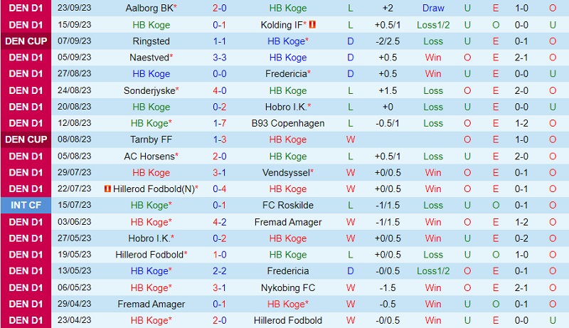 Nhận định Koge vs Lyngby 23h00 ngày 269 (Cúp QG Đan Mạch 202324) 2