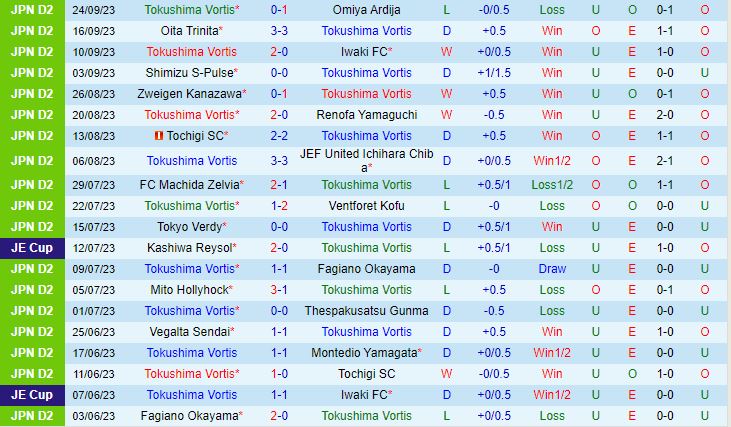 Nhận định Tokushima Vortis vs Roasso Kumamoto 17h00 ngày 279 (Hạng 2 Nhật Bản 2023) 2