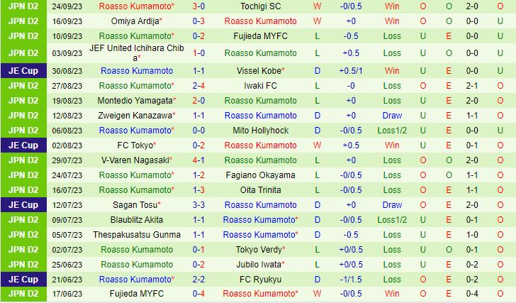 Nhận định Tokushima Vortis vs Roasso Kumamoto 17h00 ngày 279 (Hạng 2 Nhật Bản 2023) 3