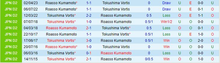 Nhận định Tokushima Vortis vs Roasso Kumamoto 17h00 ngày 279 (Hạng 2 Nhật Bản 2023) 1