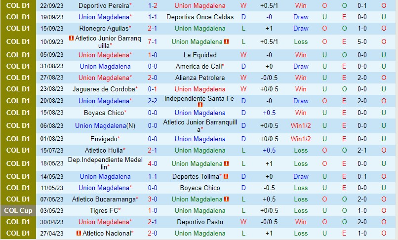Nhận định Union Magdalena vs Deportivo Cali 6h15 ngày 279 (VĐQG Colombia) 2