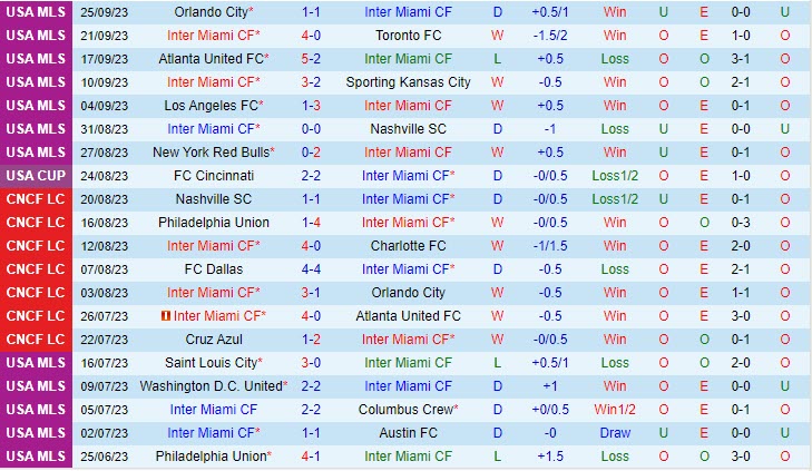 Nhận định Inter Miami vs Houston Dynamo 7h30 ngày 2809 (Cúp QG Mỹ 2023) 2