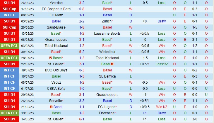 Nhận định Basel vs Luzern 1h30 ngày 2909 (VĐ Thụy Sĩ 202324) 2