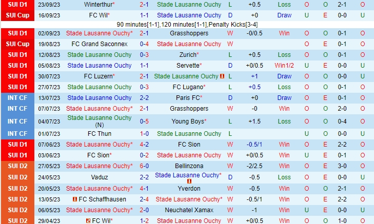 Nhận định Lausanne-Ouchy vs Yverdon 1h30 ngày 2909 (VĐ Thụy Sĩ 202324) 2