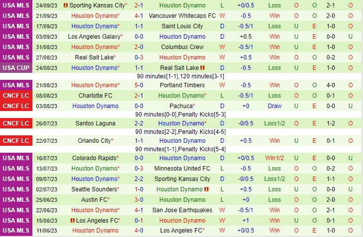 Nhận định Inter Miami vs Houston Dynamo 7h30 ngày 2809 (Cúp QG Mỹ 2023) 3