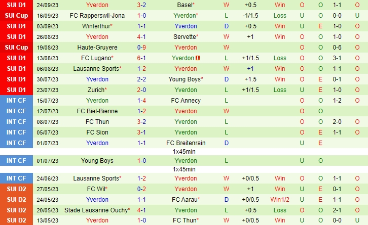 Nhận định Lausanne-Ouchy vs Yverdon 1h30 ngày 2909 (VĐ Thụy Sĩ 202324) 3