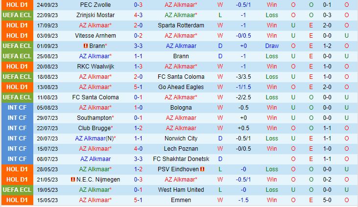 Nhận định AZ Alkmaar vs Heracles 1h00 ngày 299 (VĐQG Hà Lan 202324) 2