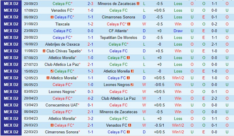Nhận định Celaya vs Cancun 10h05 ngày 289 Hạng 2 Mexico 2
