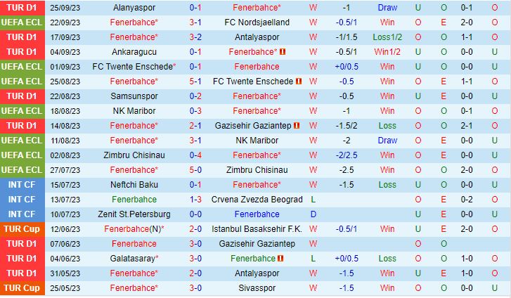 Nhận định Fenerbahce vs Basaksehir 0h00 ngày 299 (VĐQG Thổ Nhĩ Kỳ 202324) 2