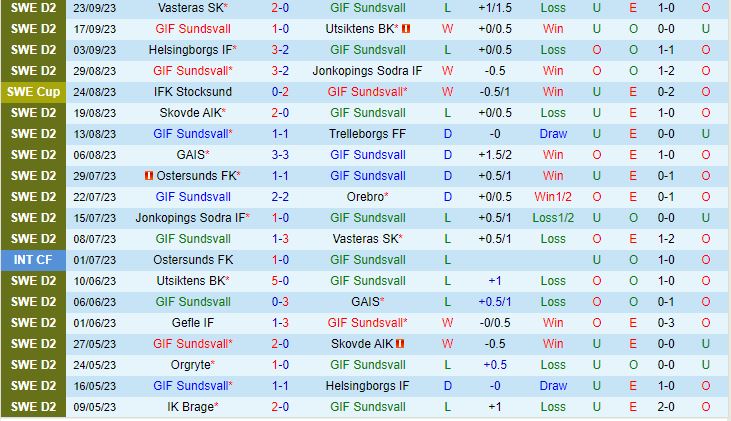 Nhận định GIF Sundsvall vs Gefle 0h00 ngày 299 Hạng 2 Thụy Điển 2023 2