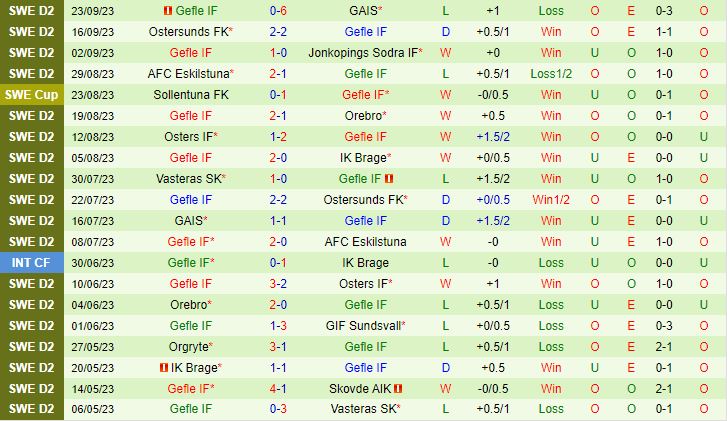 Nhận định GIF Sundsvall vs Gefle 0h00 ngày 299 Hạng 2 Thụy Điển 2023 3