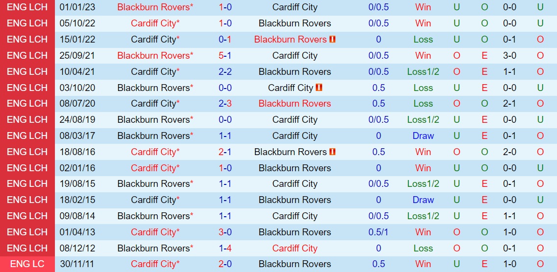Nhận định Blackburn vs Cardiff 1h45 ngày 289 (Cúp Liên đoàn Anh 202324) 3