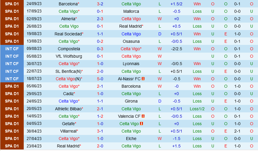 Celta Vigo vs Alaves Celta Vigo vs Alaves