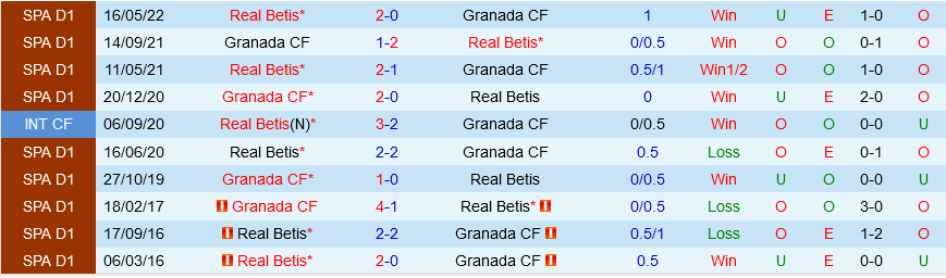 Granada vs Betis