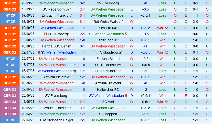 Wehen Wiesbaden vs Leipzig