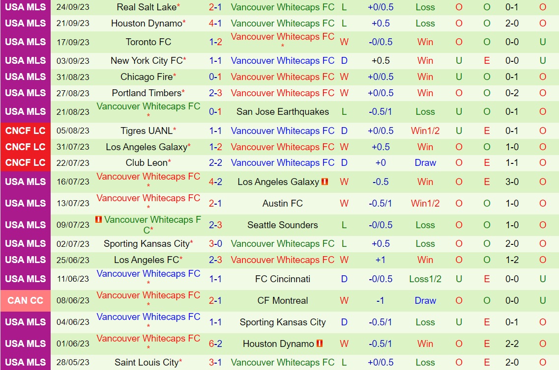 Nhận định Colorado Rapids vs Vancouver Whitecaps 8h30 ngày 289 (Nhà Nghề Mỹ 2023) 2