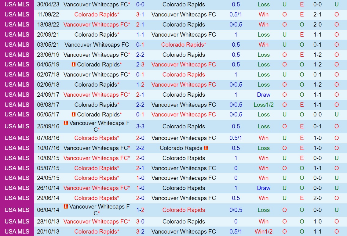 Nhận định Colorado Rapids vs Vancouver Whitecaps 8h30 ngày 289 (Nhà Nghề Mỹ 2023) 3