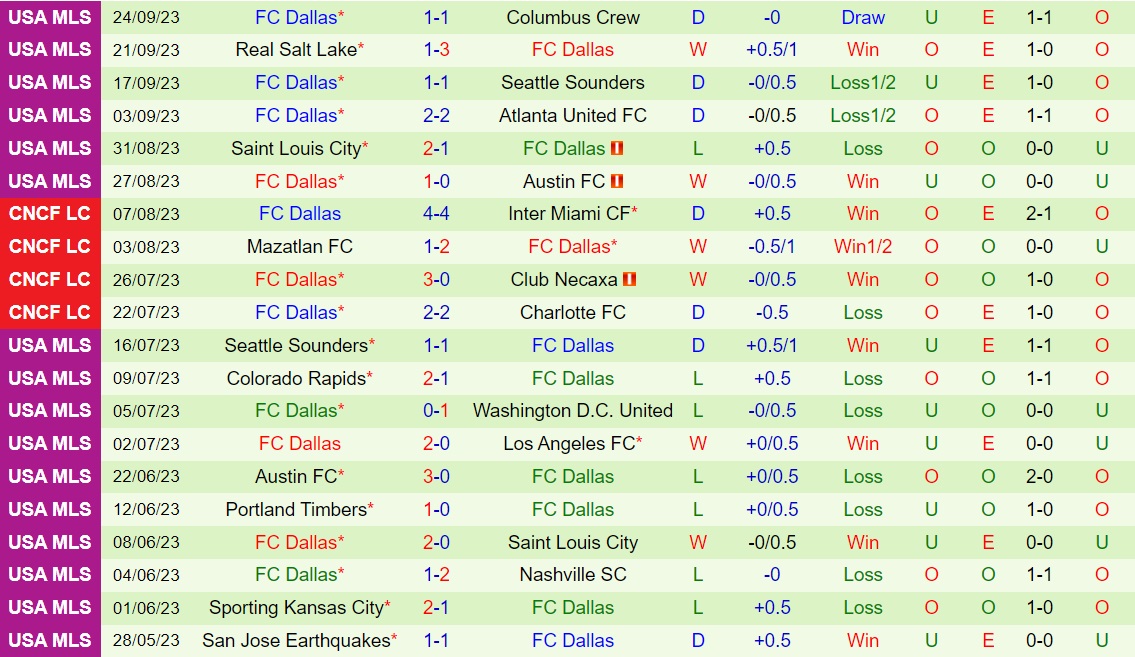 Nhận định - dự đoán Philadelphia Union vs Dallas 6h30 ngày 289 (Nhà Nghề Mỹ 2023) 2