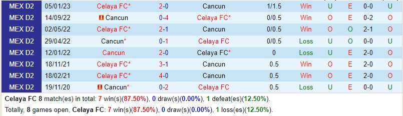 Nhận định Celaya vs Cancun 10h05 ngày 289 Hạng 2 Mexico 1