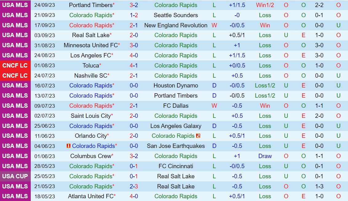 Nhận định Colorado Rapids vs Vancouver Whitecaps 8h30 ngày 289 (Nhà Nghề Mỹ 2023) 1