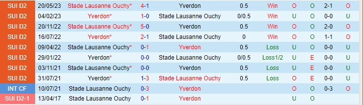 Nhận định Lausanne-Ouchy vs Yverdon 1h30 ngày 2909 (VĐ Thụy Sĩ 202324) 1
