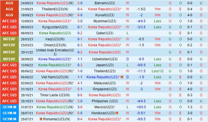 Nhận định Olympic Hàn Quốc vs Olympic Kyrgyzstan 18h30 ngày 2709 (ASIAD 2023) 2