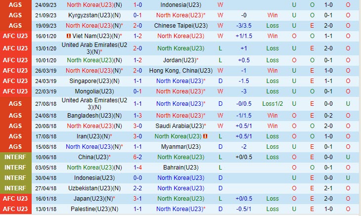 Nhận định Olympic Triều Tiên vs Olympic Bahrain 15h30 ngày 2709 (ASIAD 2023) 2