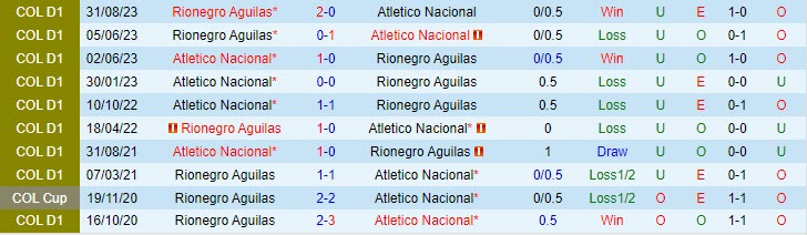 Nhận định Rionegro vs Atletico Nacional 8h30 ngày 2809 (Cúp QG Colombia) 1