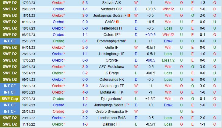 Nhận định Orebro vs Utsiktens 0h00 ngày 299 Hạng 2 Thụy Điển 2023 2