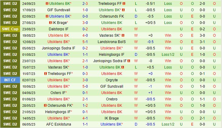 Nhận định Orebro vs Utsiktens 0h00 ngày 299 Hạng 2 Thụy Điển 2023 3