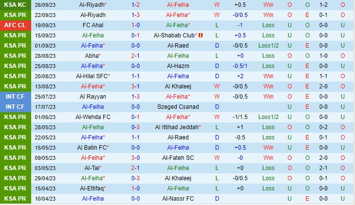 Nhận định Al Feiha vs Al Ittihad 22h00 ngày 2909 VĐ Saudi Arabia 202324 2
