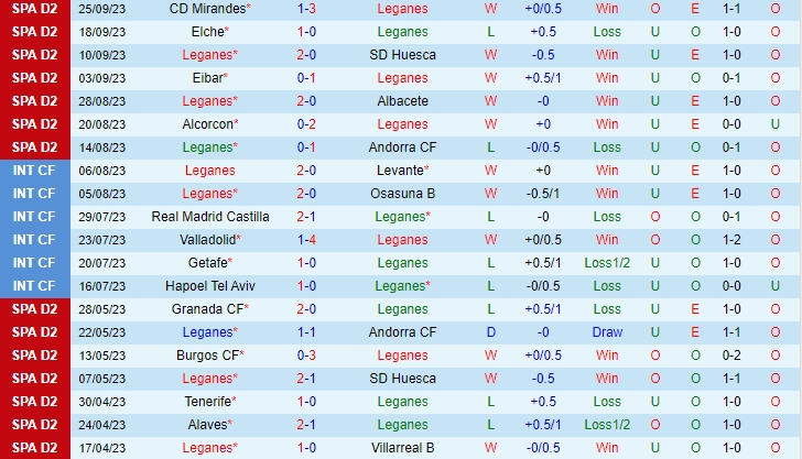 Nhận định Leganes vs Santander 02h00 ngày 309 Hạng 2 Tây Ban Nha 202324 2