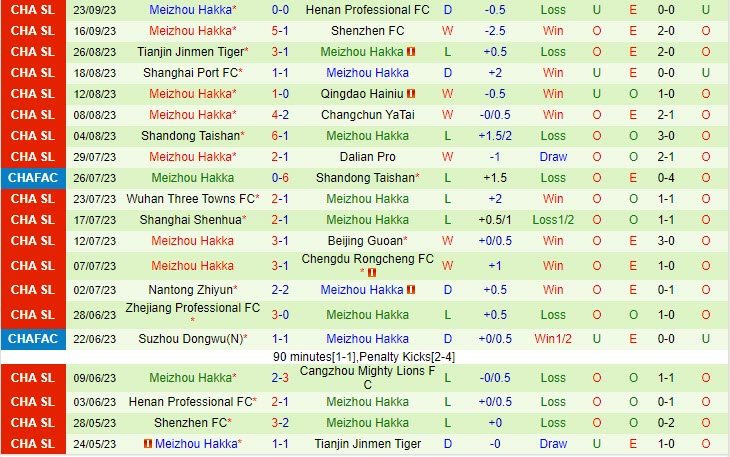 Nhận định Cangzhou Mighty Lions vs Meizhou Hakka 16h30 ngày 2909 VĐ Trung Quốc 2023 3