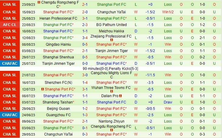 Nhận định Nantong Zhiyun vs Shanghai Port 18h35 ngày 2909 VĐ Trung Quốc 2023 3
