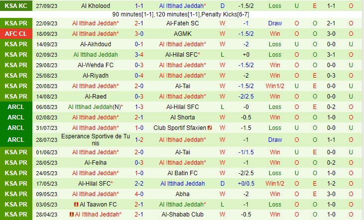 Nhận định Al Feiha vs Al Ittihad 22h00 ngày 2909 VĐ Saudi Arabia 202324 3