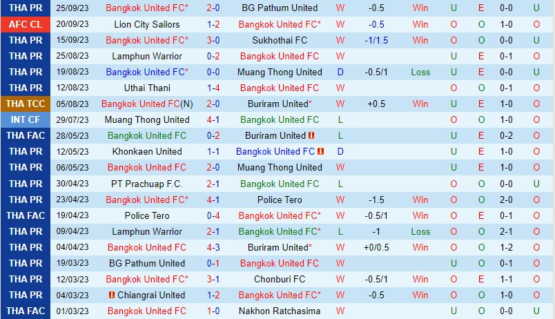 Nhận định Bangkok United vs Buriram 19h00 ngày 299 VĐQG Thái Lan 2 Nhận định Bangkok United vs Buriram 19h00 ngày 299 VĐQG Thái Lan 2